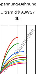 Spannung-Dehnung , Ultramid® A3WG7 (feucht), PA66-GF35, BASF