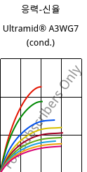 응력-신율 , Ultramid® A3WG7 (응축), PA66-GF35, BASF