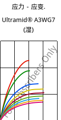 应力－应变.  , Ultramid® A3WG7 (状况), PA66-GF35, BASF