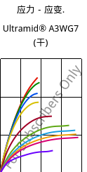 应力－应变.  , Ultramid® A3WG7 (烘干), PA66-GF35, BASF