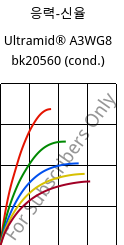 응력-신율 , Ultramid® A3WG8 bk20560 (응축), PA66-GF40, BASF