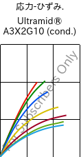  応力-ひずみ. , Ultramid® A3X2G10 (調湿), PA66-GF50 FR(52), BASF