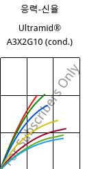 응력-신율 , Ultramid® A3X2G10 (응축), PA66-GF50 FR(52), BASF