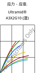 应力－应变.  , Ultramid® A3X2G10 (状况), PA66-GF50 FR(52), BASF