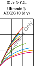  応力-ひずみ. , Ultramid® A3X2G10 (乾燥), PA66-GF50 FR(52), BASF