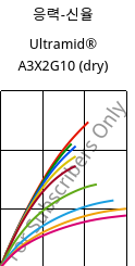 응력-신율 , Ultramid® A3X2G10 (건조), PA66-GF50 FR(52), BASF