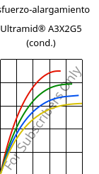 Esfuerzo-alargamiento , Ultramid® A3X2G5 (Cond), PA66-GF25 FR(52), BASF