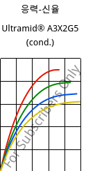 응력-신율 , Ultramid® A3X2G5 (응축), PA66-GF25 FR(52), BASF