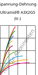 Spannung-Dehnung , Ultramid® A3X2G5 (trocken), PA66-GF25 FR(52), BASF