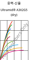 응력-신율 , Ultramid® A3X2G5 (건조), PA66-GF25 FR(52), BASF