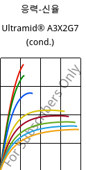 응력-신율 , Ultramid® A3X2G7 (응축), PA66-GF35 FR(52), BASF
