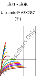 应力－应变.  , Ultramid® A3X2G7 (烘干), PA66-GF35 FR(52), BASF