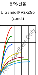 응력-신율 , Ultramid® A3XZG5 (응축), PA66-I-GF25 FR(52), BASF