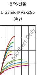 응력-신율 , Ultramid® A3XZG5 (건조), PA66-I-GF25 FR(52), BASF