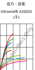 应力－应变.  , Ultramid® A3XZG5 (烘干), PA66-I-GF25 FR(52), BASF