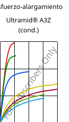 Esfuerzo-alargamiento , Ultramid® A3Z (Cond), PA66-I, BASF