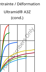 Contrainte / Déformation , Ultramid® A3Z (cond.), PA66-I, BASF