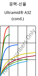 응력-신율 , Ultramid® A3Z (응축), PA66-I, BASF