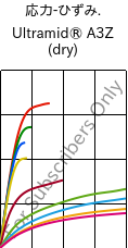  応力-ひずみ. , Ultramid® A3Z (乾燥), PA66-I, BASF