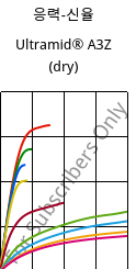 응력-신율 , Ultramid® A3Z (건조), PA66-I, BASF
