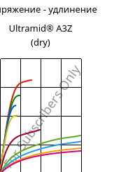 Напряжение - удлинение , Ultramid® A3Z (сухой), PA66-I, BASF