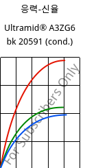 응력-신율 , Ultramid® A3ZG6 bk 20591 (응축), PA66-I-GF30, BASF
