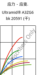 应力－应变.  , Ultramid® A3ZG6 bk 20591 (烘干), PA66-I-GF30, BASF