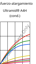 Esfuerzo-alargamiento , Ultramid® A4H (Cond), PA66, BASF