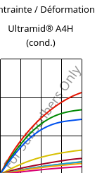 Contrainte / Déformation , Ultramid® A4H (cond.), PA66, BASF