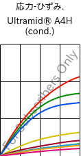  応力-ひずみ. , Ultramid® A4H (調湿), PA66, BASF