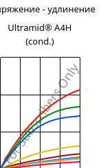 Напряжение - удлинение , Ultramid® A4H (усл.), PA66, BASF