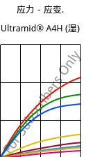 应力－应变.  , Ultramid® A4H (状况), PA66, BASF