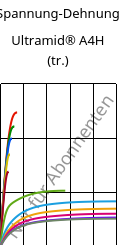 Spannung-Dehnung , Ultramid® A4H (trocken), PA66, BASF