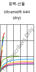 응력-신율 , Ultramid® A4H (건조), PA66, BASF
