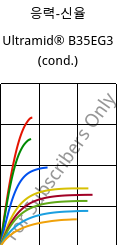 응력-신율 , Ultramid® B35EG3 (응축), PA6-GF15, BASF