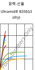 응력-신율 , Ultramid® B35EG3 (건조), PA6-GF15, BASF