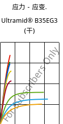 应力－应变.  , Ultramid® B35EG3 (烘干), PA6-GF15, BASF