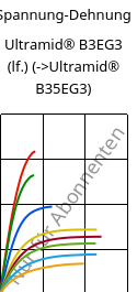 Spannung-Dehnung , Ultramid® B3EG3 (feucht), PA6-GF15, BASF