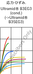  応力-ひずみ. , Ultramid® B3EG3 (調湿), PA6-GF15, BASF