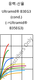 응력-신율 , Ultramid® B3EG3 (응축), PA6-GF15, BASF