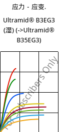 应力－应变.  , Ultramid® B3EG3 (状况), PA6-GF15, BASF