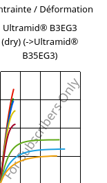 Contrainte / Déformation , Ultramid® B3EG3 (sec), PA6-GF15, BASF