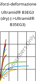 Sforzi-deformazione , Ultramid® B3EG3 (Secco), PA6-GF15, BASF