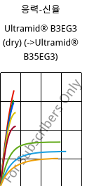 응력-신율 , Ultramid® B3EG3 (건조), PA6-GF15, BASF