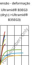 Tensão - deformação , Ultramid® B3EG3 (dry), PA6-GF15, BASF