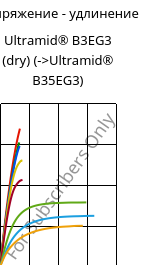 Напряжение - удлинение , Ultramid® B3EG3 (сухой), PA6-GF15, BASF