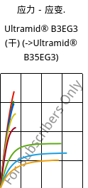 应力－应变.  , Ultramid® B3EG3 (烘干), PA6-GF15, BASF