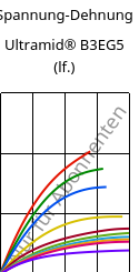 Spannung-Dehnung , Ultramid® B3EG5 (feucht), PA6-GF25, BASF