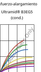 Esfuerzo-alargamiento , Ultramid® B3EG5 (Cond), PA6-GF25, BASF