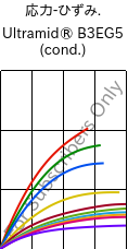  応力-ひずみ. , Ultramid® B3EG5 (調湿), PA6-GF25, BASF